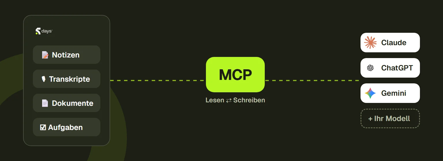Schema: Notizen, Transkripte, Dokumente und Aufgaben in 5DAYS, über MCP lesend und schreibend verbunden mit Claude, ChatGPT, Gemini oder Ihrem eigenen Modell.
