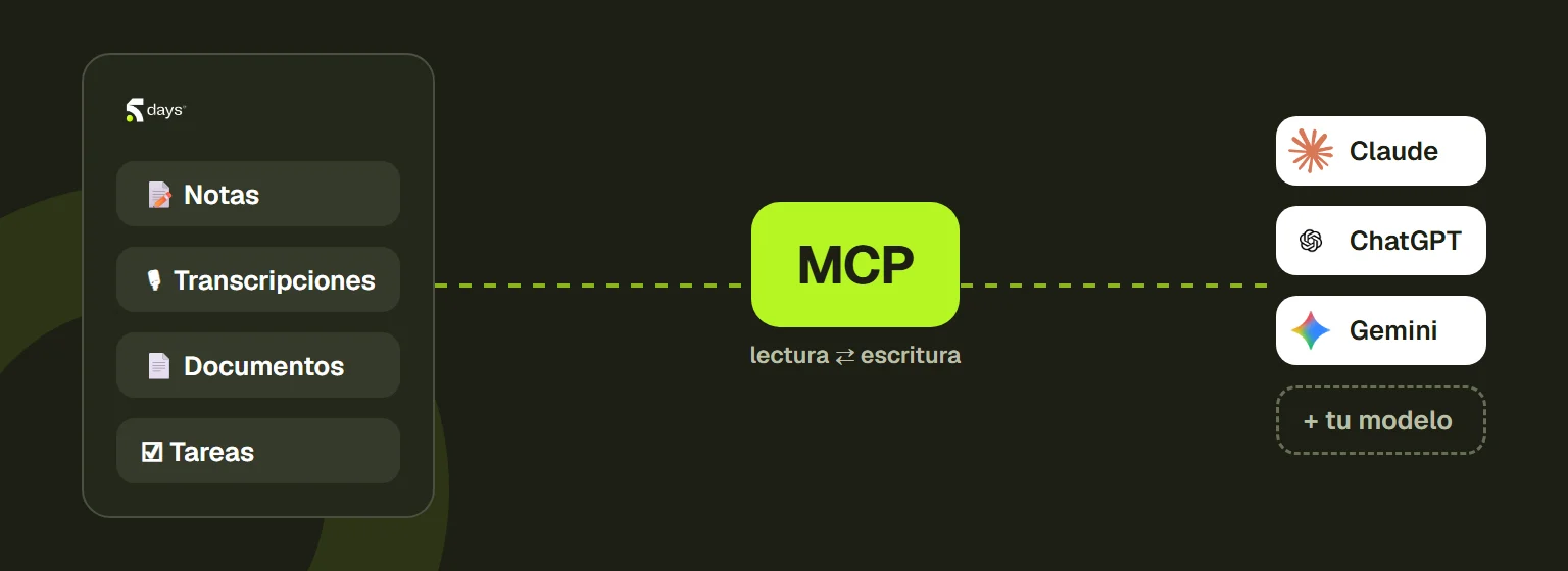 Esquema: las notas, transcripciones, documentos y tareas de 5DAYS conectados mediante MCP, en lectura y escritura, con Claude, ChatGPT, Gemini o tu propio modelo.