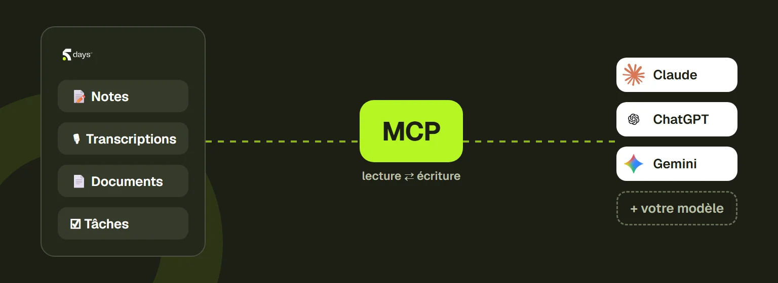 Schéma : les notes, transcriptions, documents et tâches de 5DAYS reliés par le MCP, en lecture et en écriture, à Claude, ChatGPT, Gemini ou votre propre modèle.