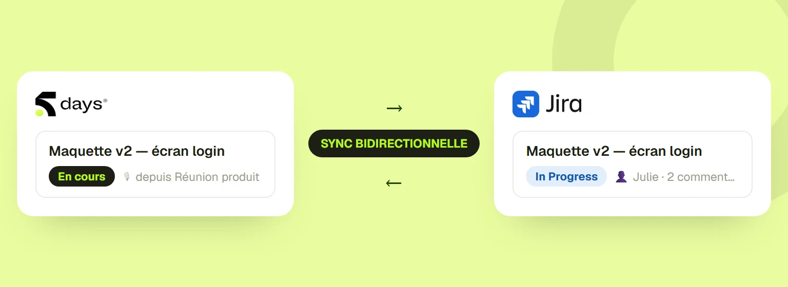 Une même tâche affichée dans 5DAYS et dans Jira, reliées par une synchronisation bidirectionnelle.