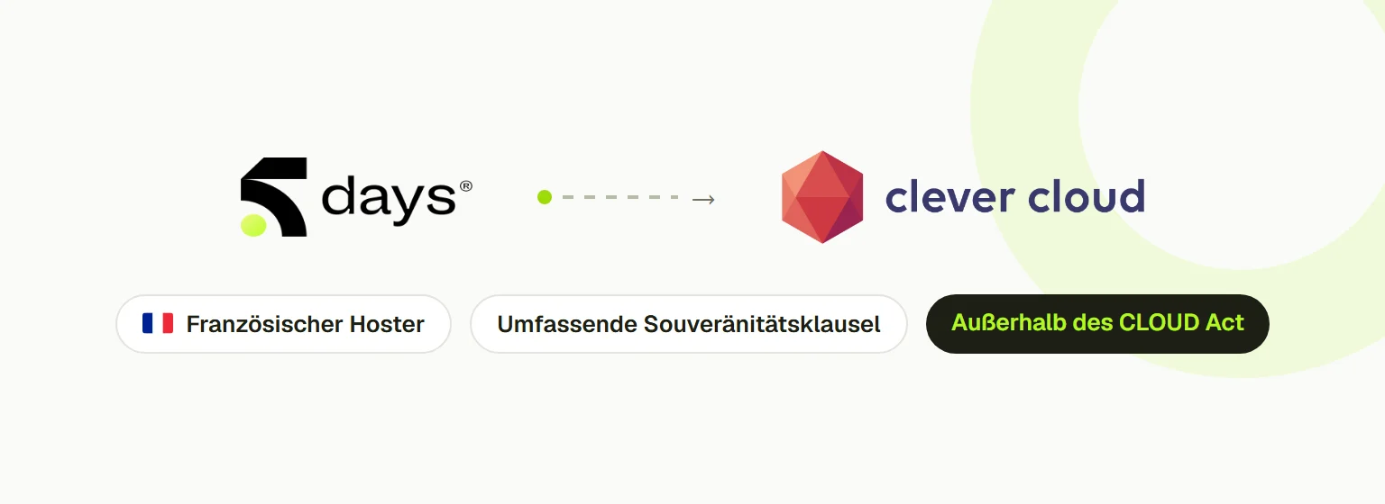 Das 5DAYS-Logo, per Pfeil mit dem Clever-Cloud-Logo verbunden, dazu drei Etiketten: französischer Hoster, umfassende Souveränitätsklausel, außerhalb des CLOUD Act.