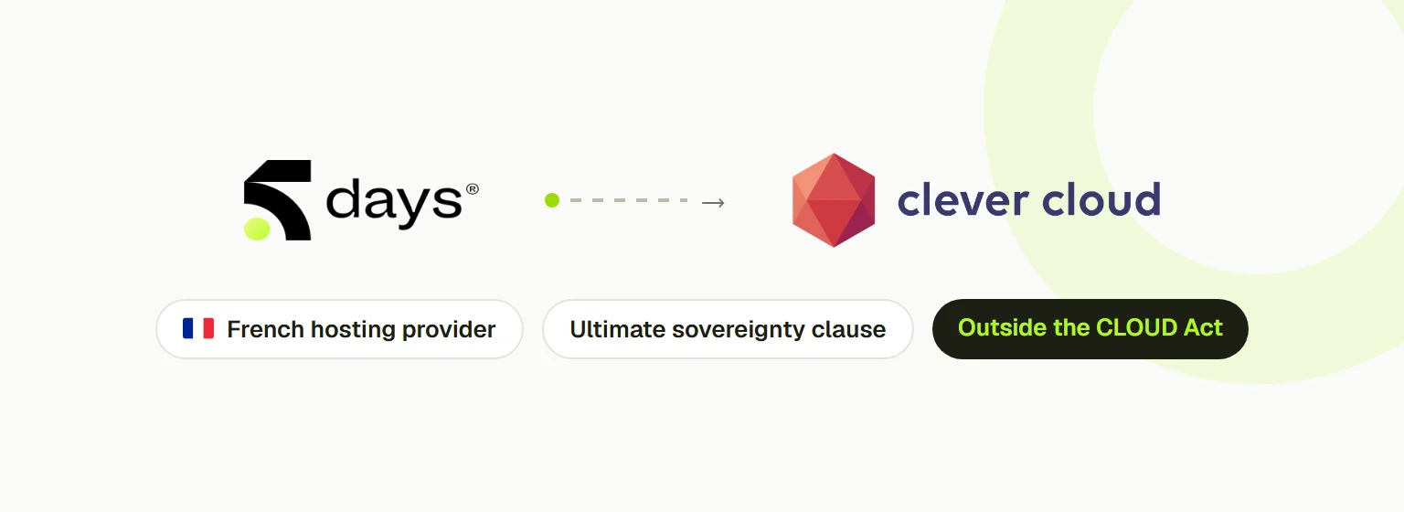 The 5DAYS logo linked by an arrow to the Clever Cloud logo, with three labels: French hosting provider, ultimate sovereignty clause, outside the CLOUD Act.