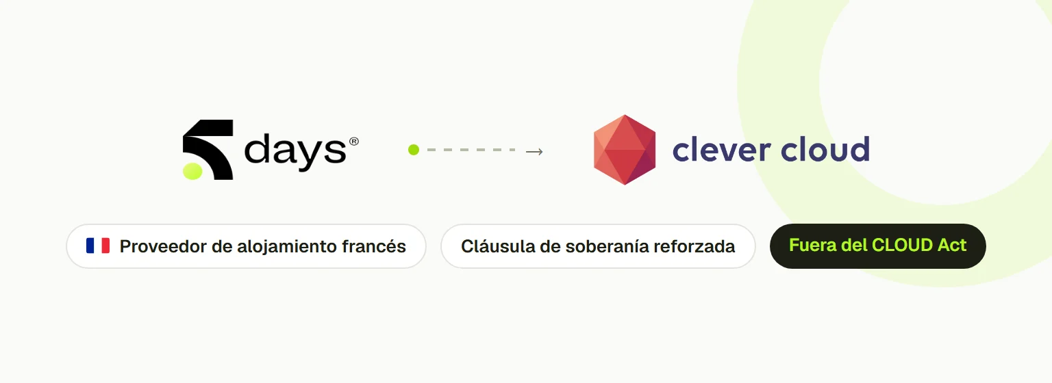 El logotipo de 5DAYS unido por una flecha al de Clever Cloud, con tres etiquetas: proveedor de alojamiento francés, cláusula de soberanía reforzada, fuera del CLOUD Act.